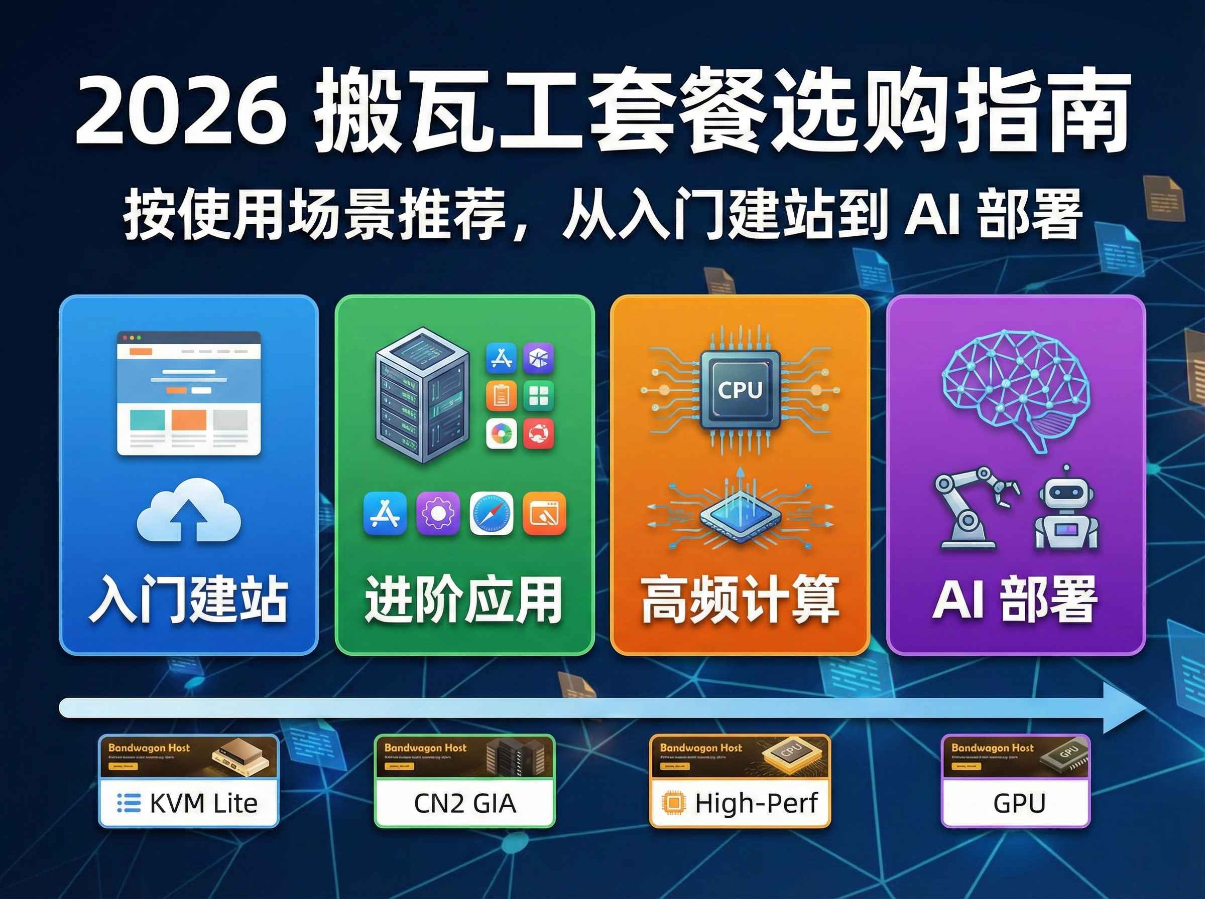 2026 搬瓦工套餐选购指南：按使用场景推荐，从入门建站到AI 部署 ...