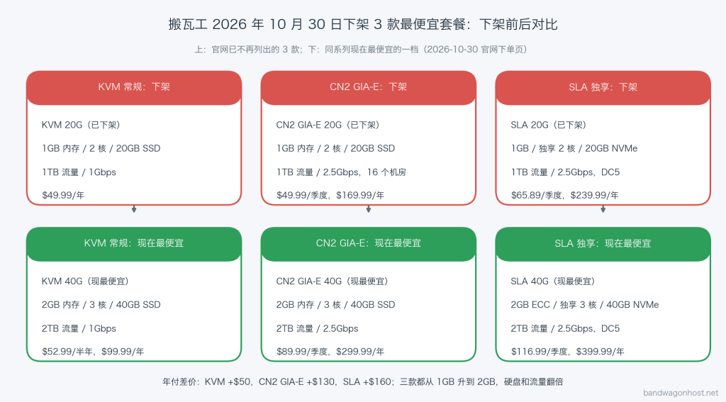搬瓦工 2026 年 10 月 30 日下架 3 款最便宜套餐的下架前后对比图:KVM 20G、CN2 GIA-E 20G、SLA 20G 与各自现在最便宜的 40G 档