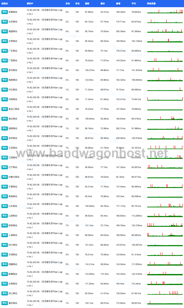 搬瓦工日本东京 JPTY_1 机房移动丢包率测试