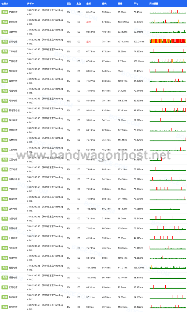 搬瓦工日本东京 JPTY_1 机房电信丢包率测试