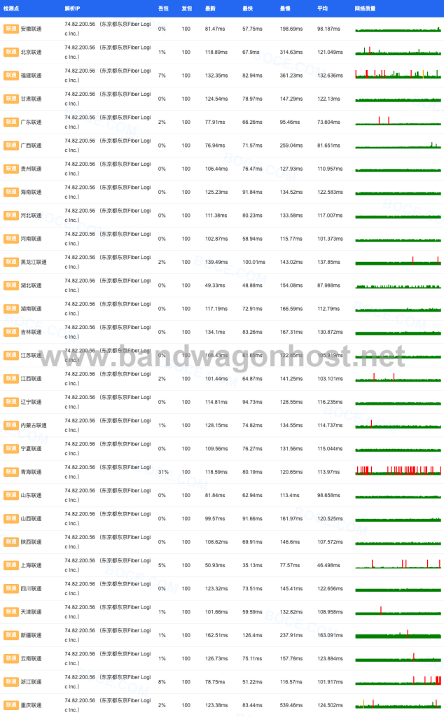 搬瓦工日本东京 JPTY_1 机房联通丢包率测试